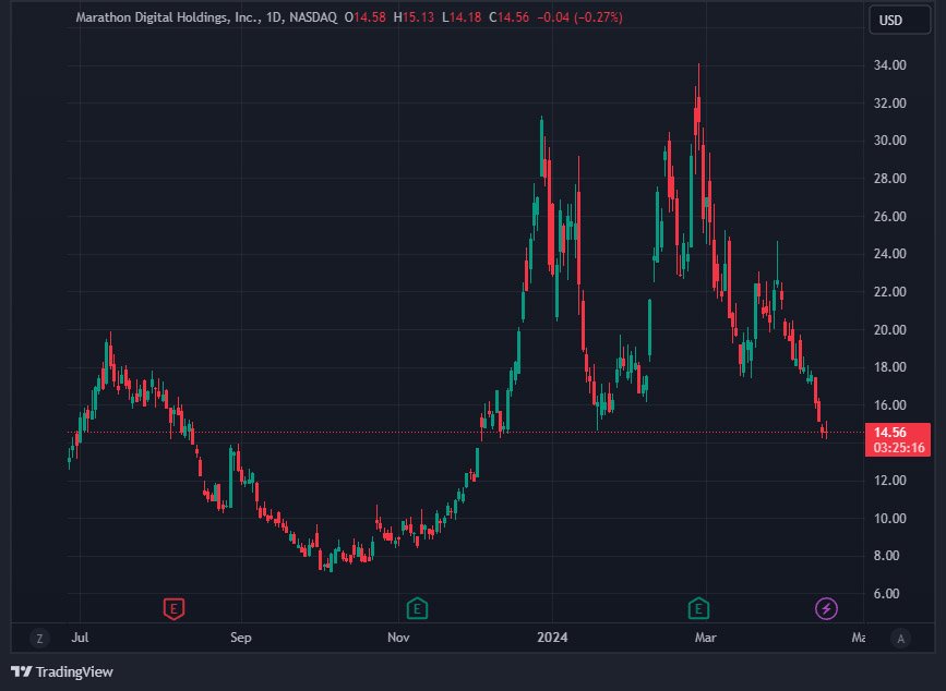 marathon digital holdings stock - bitcoin mining stocks