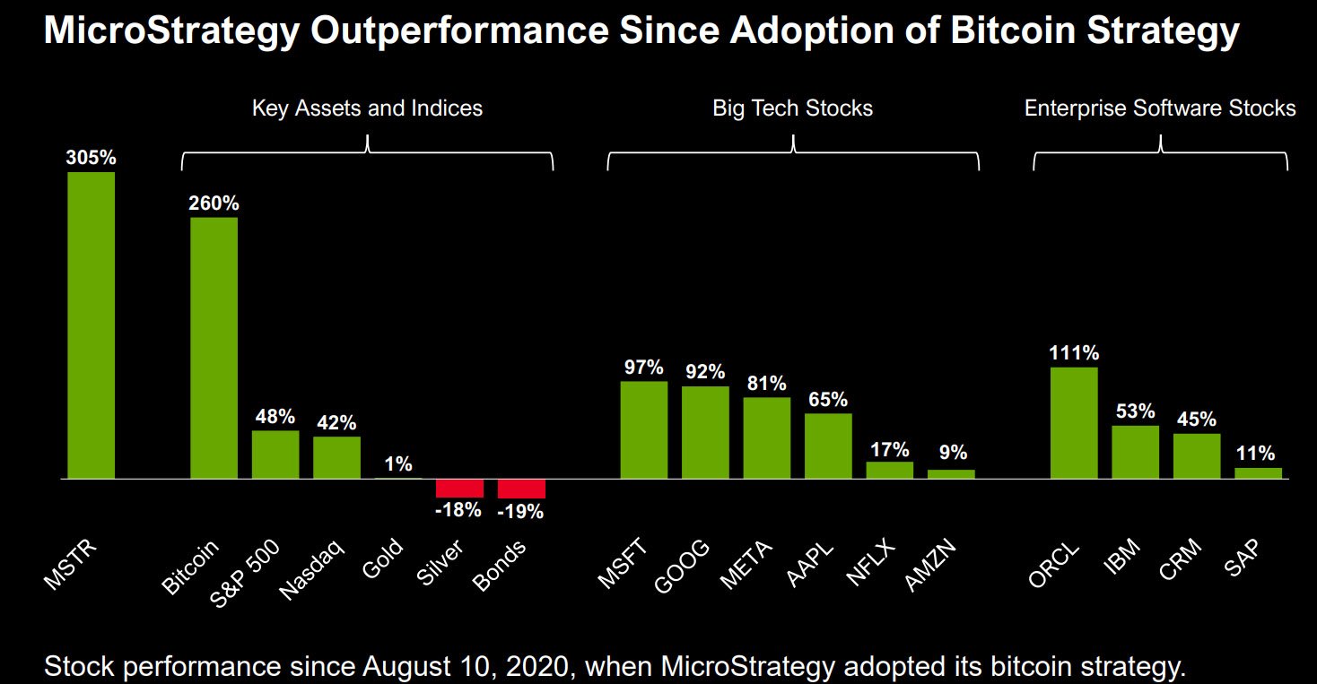 saylor microstrategy outperformance