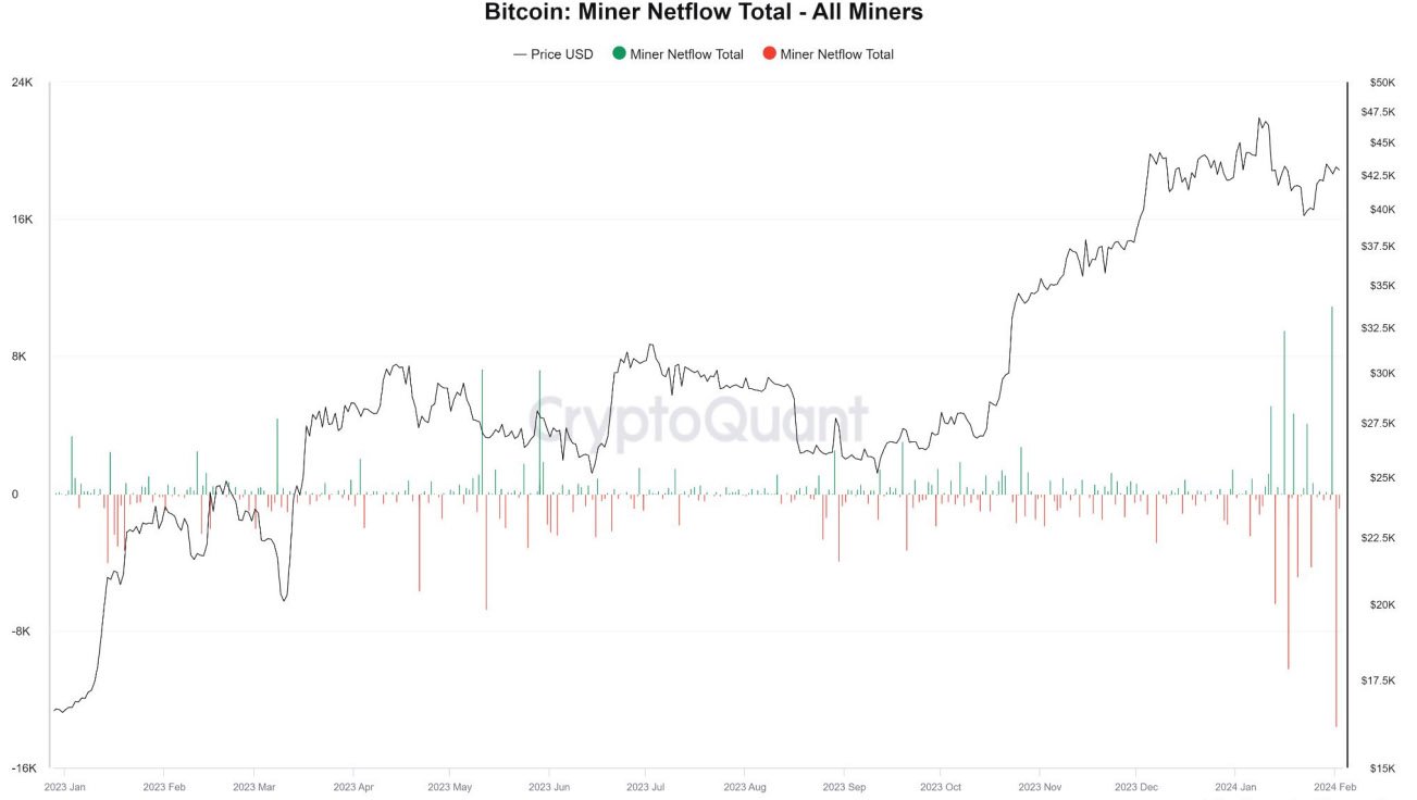 miner netflow total - btc price drop