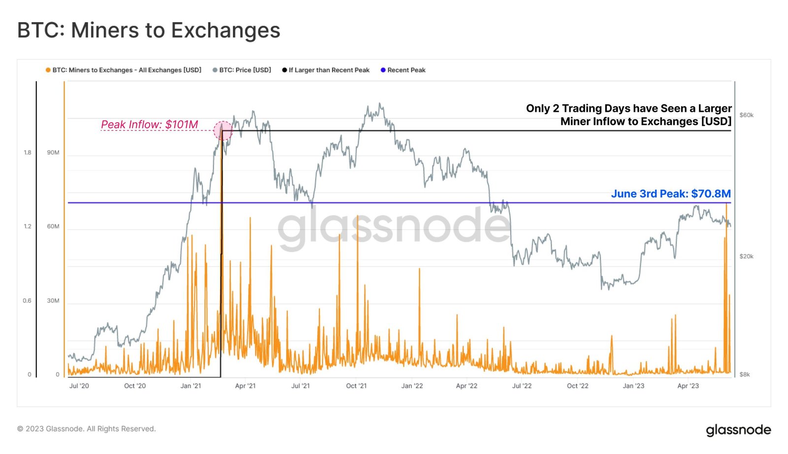 miners-to-exchanges