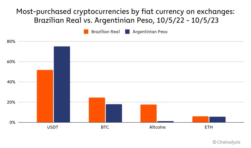 most purchased cryptocurrencies by fiat argentina bitcoin