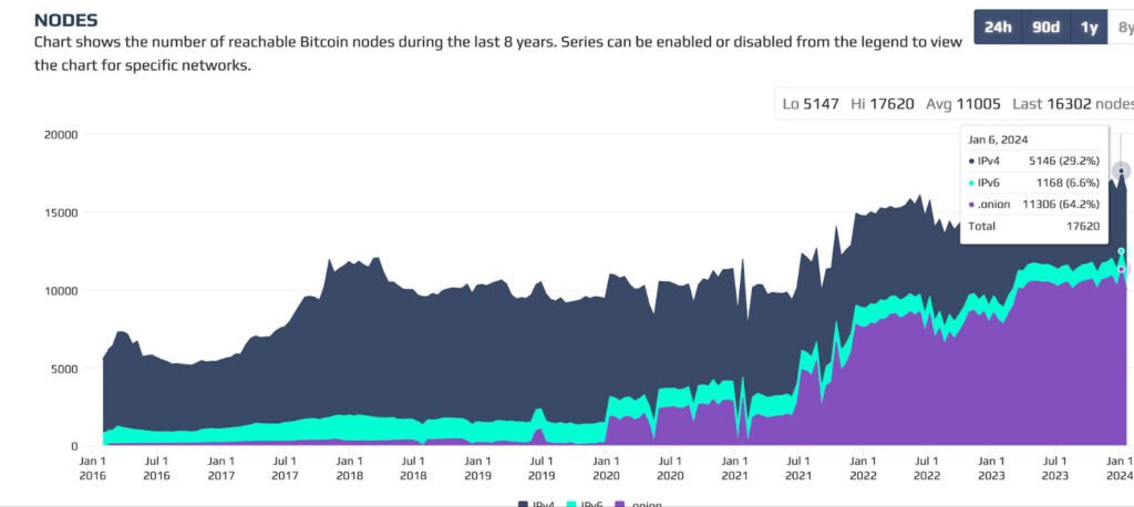 number of bitcoin nodes