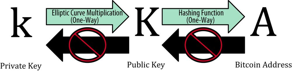 private public key generation