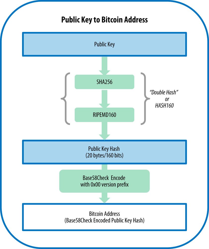 public key to bitcoin address