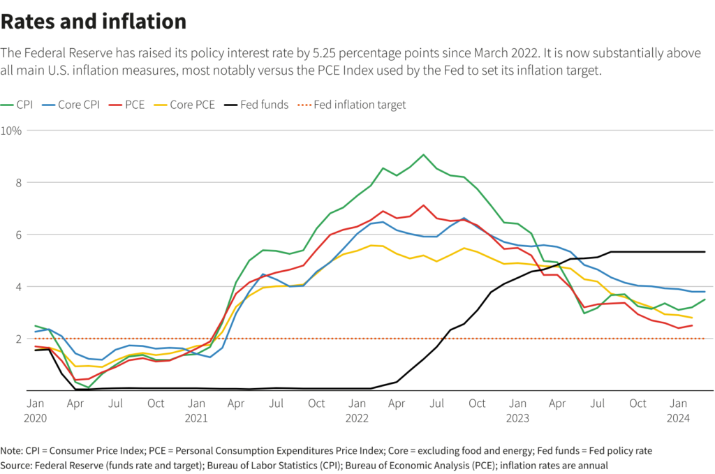 Gráfico de tipos e inflación: recorte de tipos de la Fed en 2024