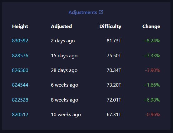 recent bitcoin difficulty adjustments