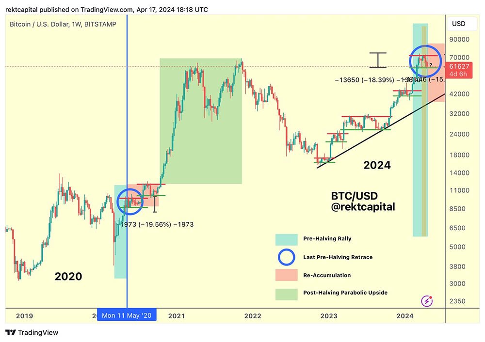 rekt capital bitcoin analysis