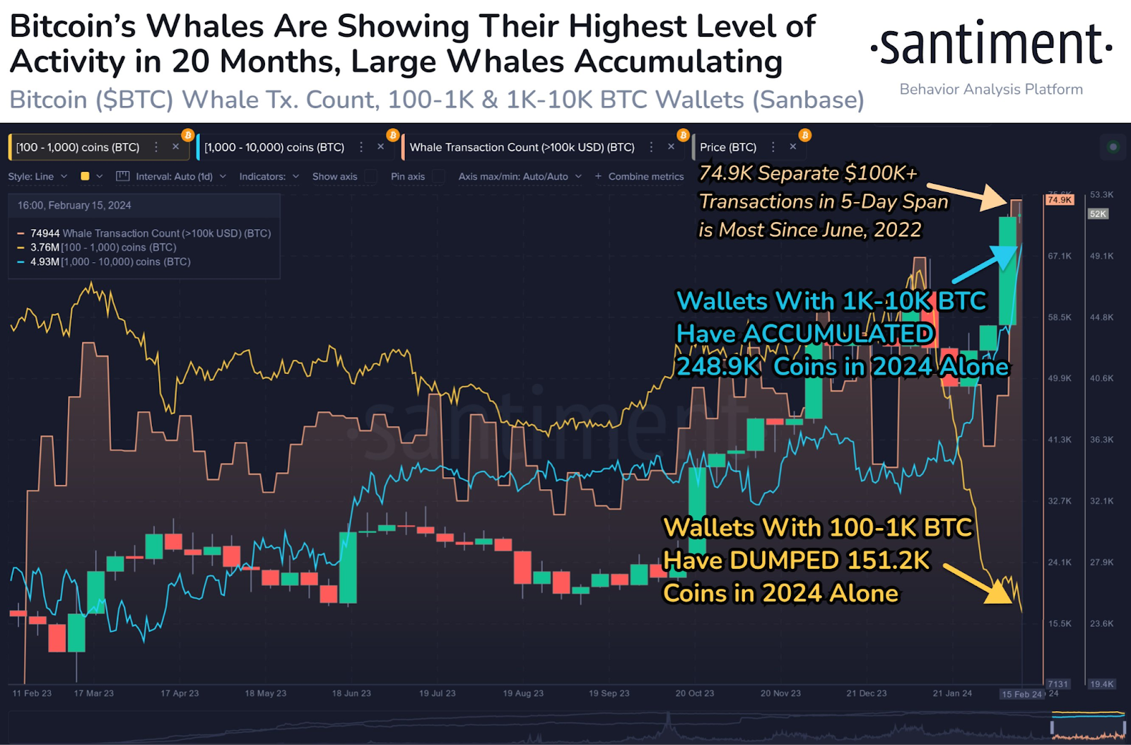 santiment bitcoin whales