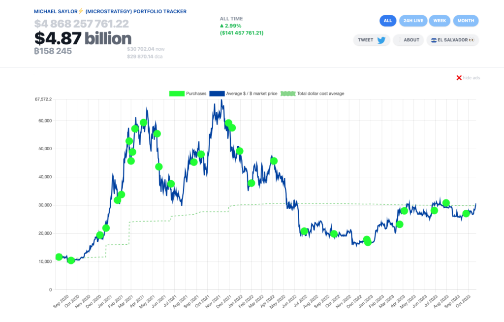 saylor strong belief in bitcoin