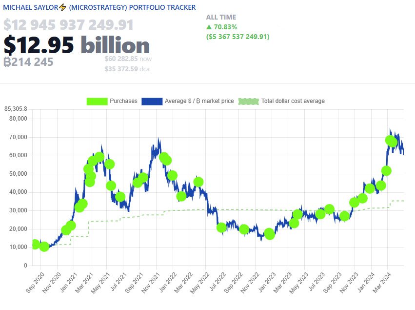 saylortracker - microstrategy bitcoin holdings