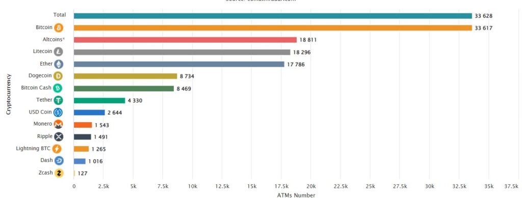 share of digital assets in ATMs