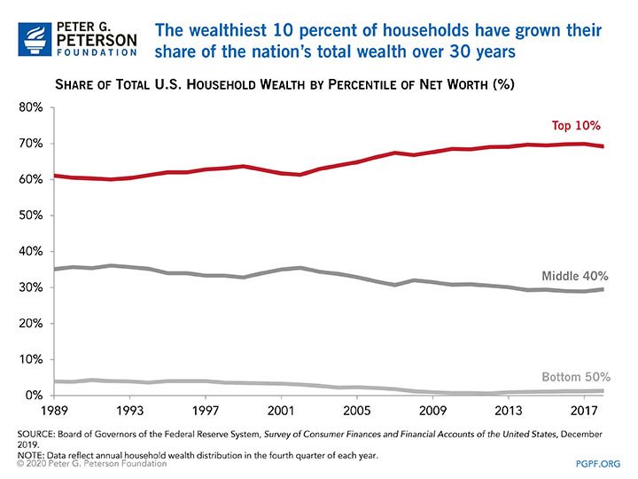 share-of-total-us-household-wealth bezos florida WA capital gains tax