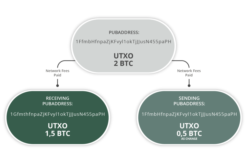 simple UTXO diagram bitcoin transactions visualization