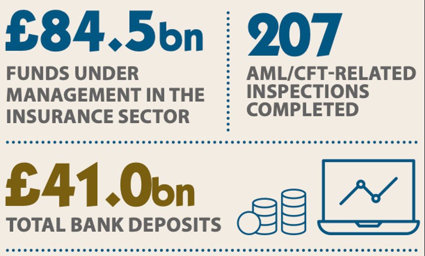 statistics IOMFSA (2023) Annual Report