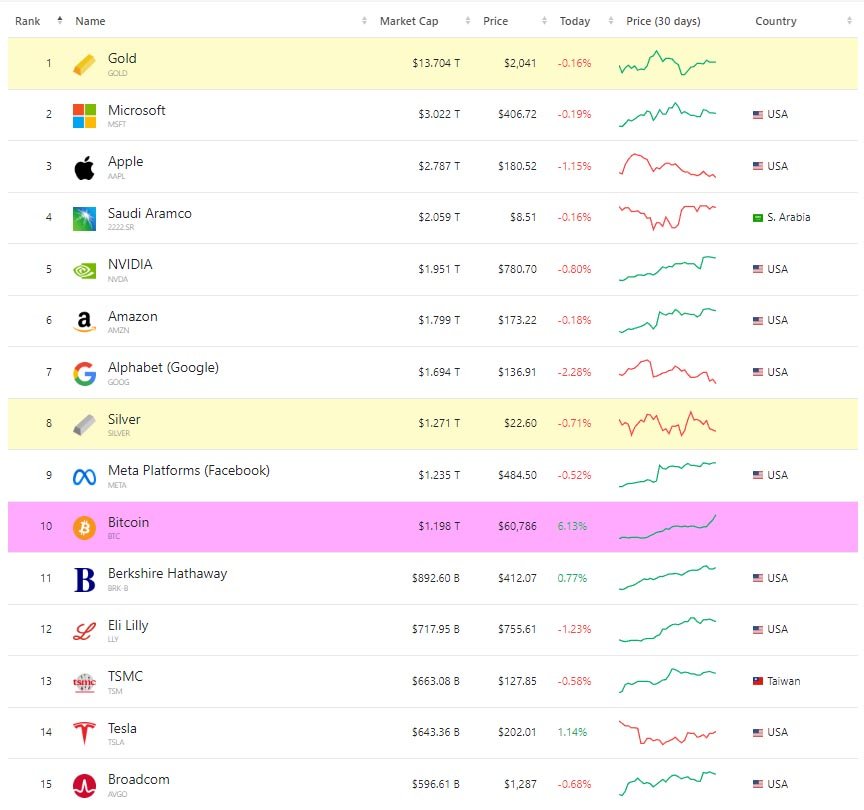 top assets market cap