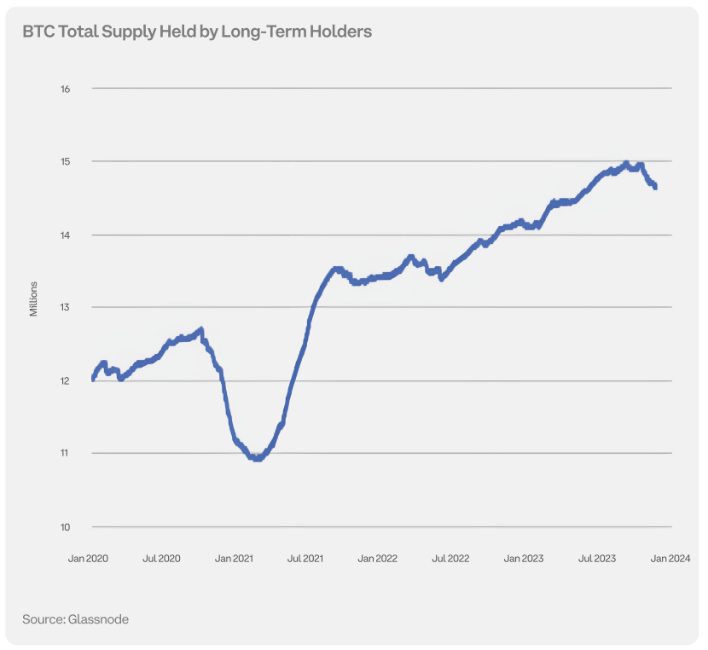 total btc supply long term holders