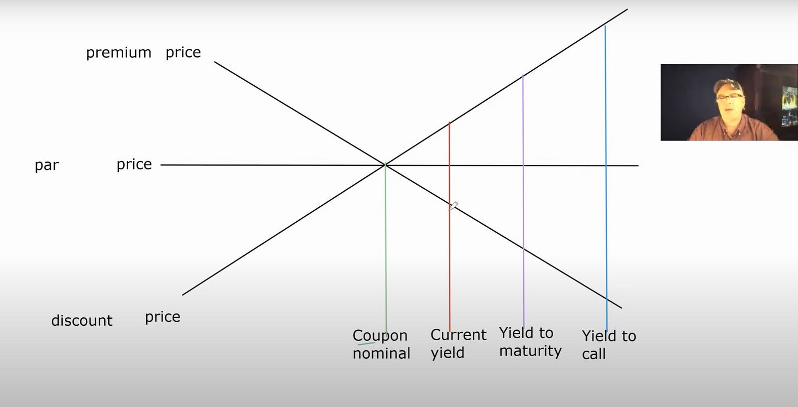 triangle and bond see saw 60/40 portfolio