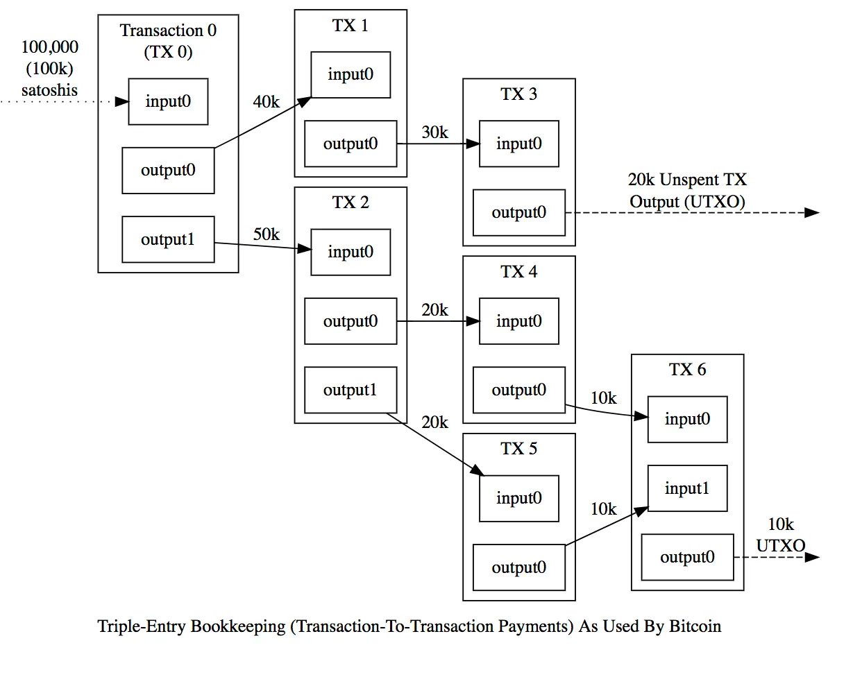 triple entry bookkeeping bitcoin