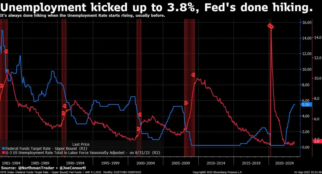 unemployment-3point8percent