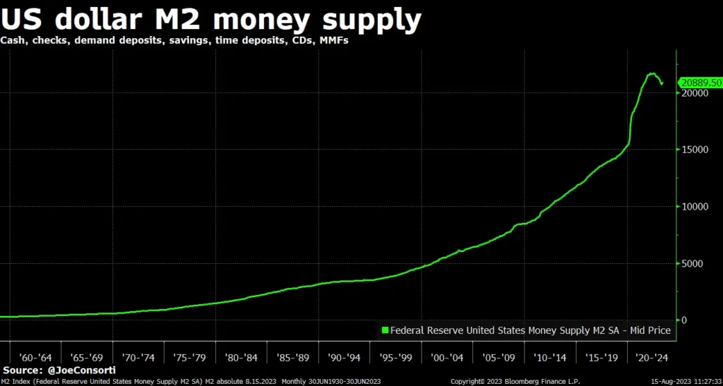 us-dollar-m2-supply