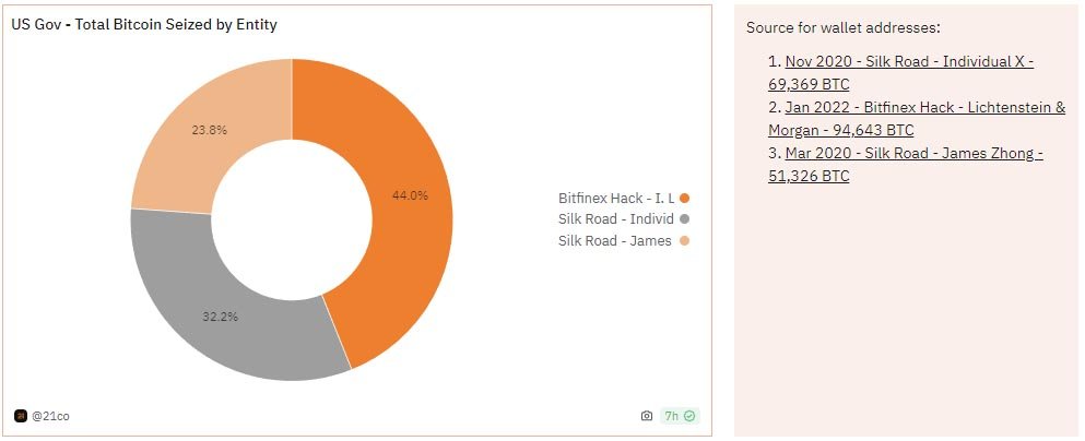 us gov seized bitcoin Dune analytics