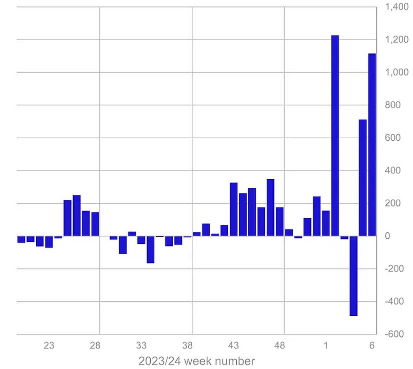 weekly digital asset flows