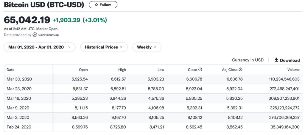 bitcoin price in march 2020 - cheapest way to buy bitcoin