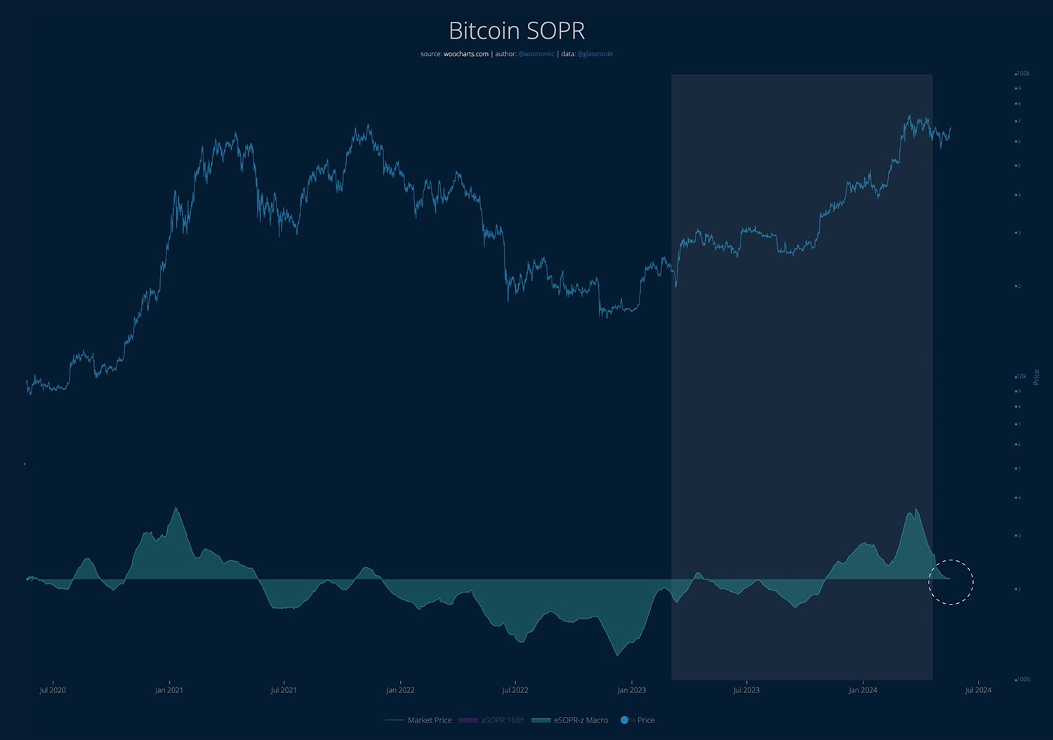 Bitcoin SOPR