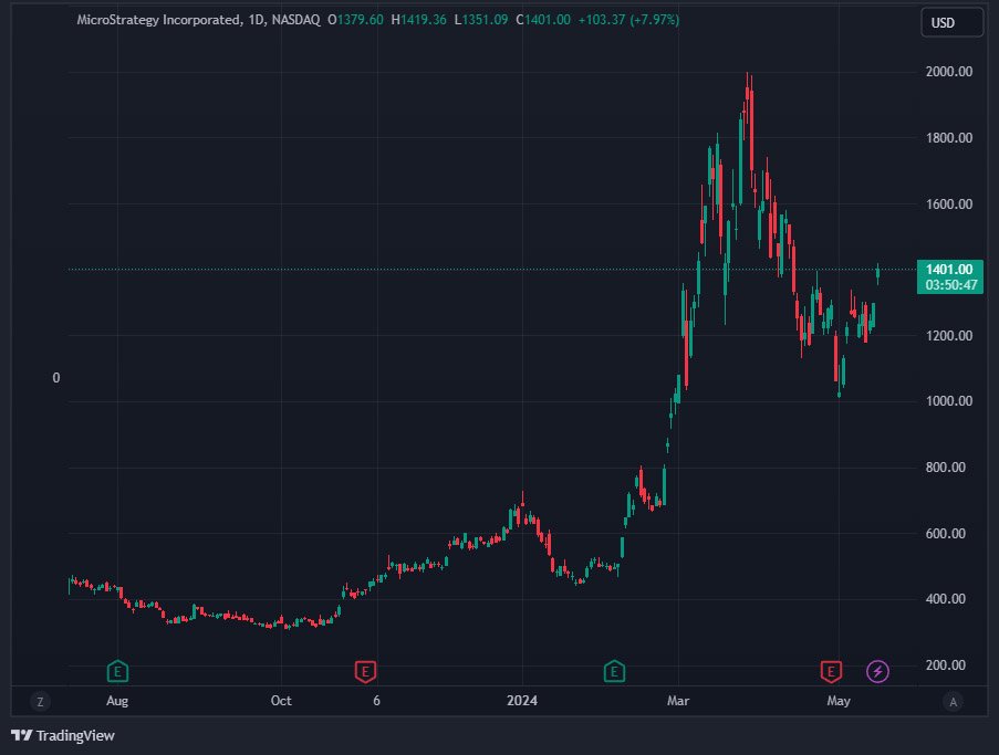 Microstrategy stock MSCI