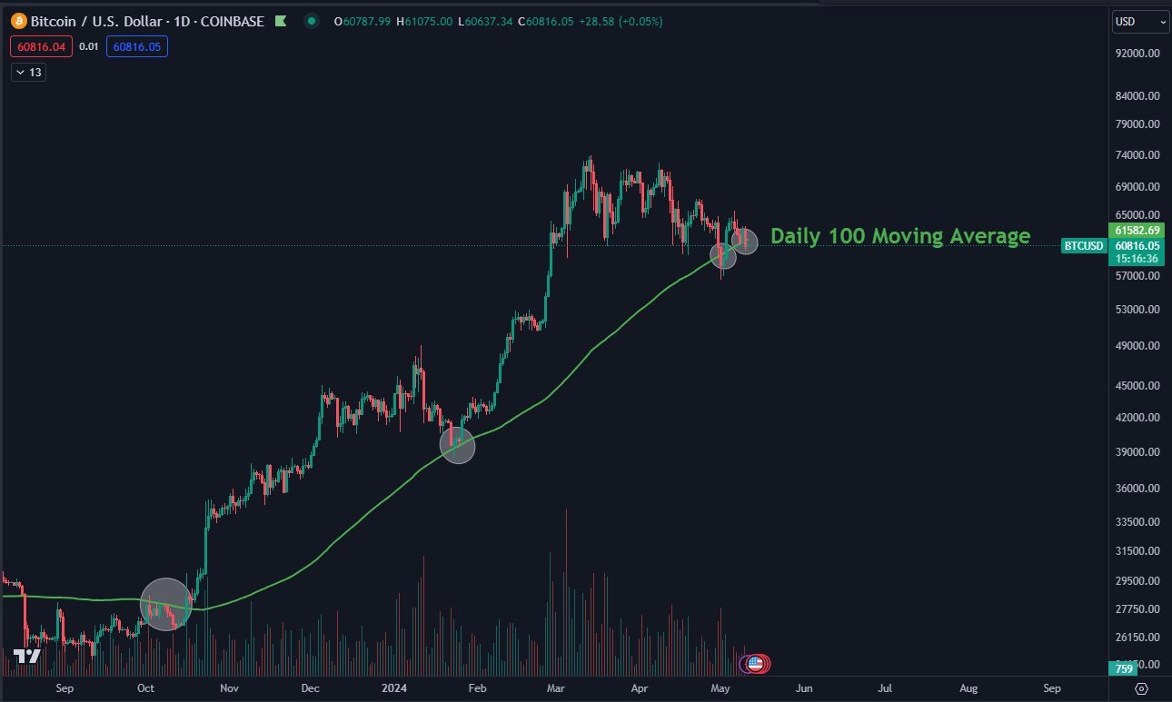 bitcoin 100 day moving average