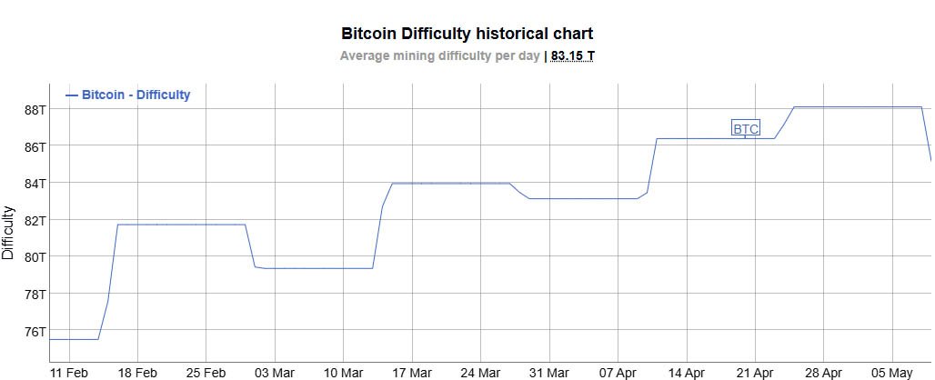 bitcoin difficulty chart