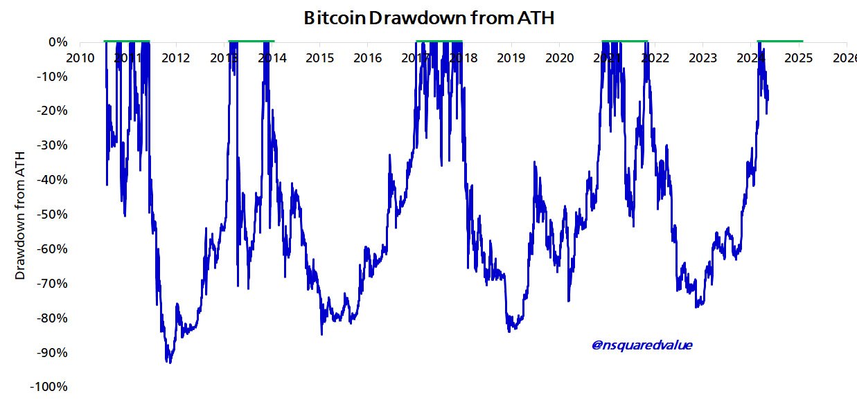 bitcoin drawdown from all-time high