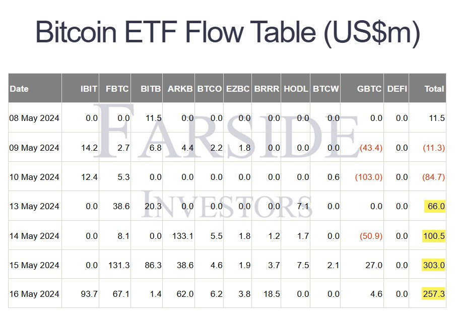 bitcoin etfs stats may16.jpg