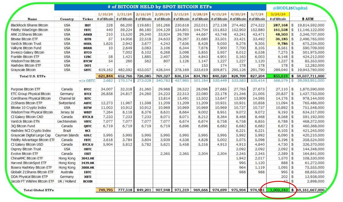 bitcoin etfs 1 million btc