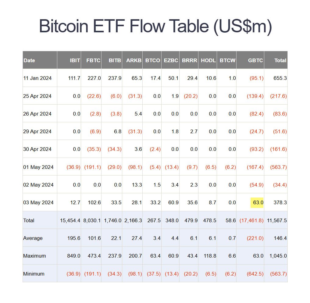 bitcoin etfs farside may3 - grayscale bitcoin etf