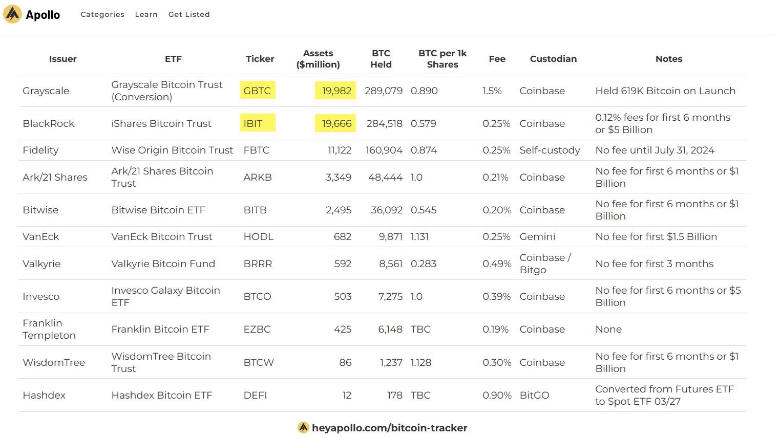 bitcoin etfs holdings apollo