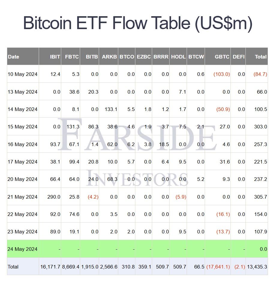 bitcoin etf inflows may24