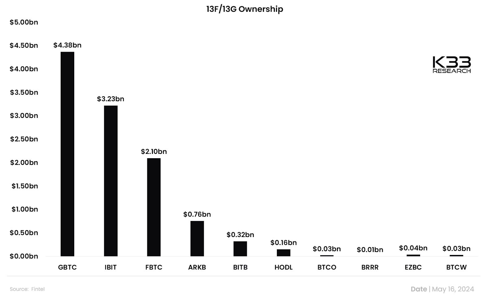 bitcoin etfs ownership shares