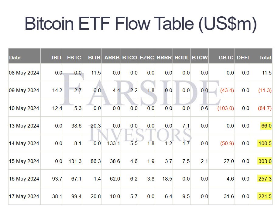 bitcoin etfs stats may17 - peter brandt