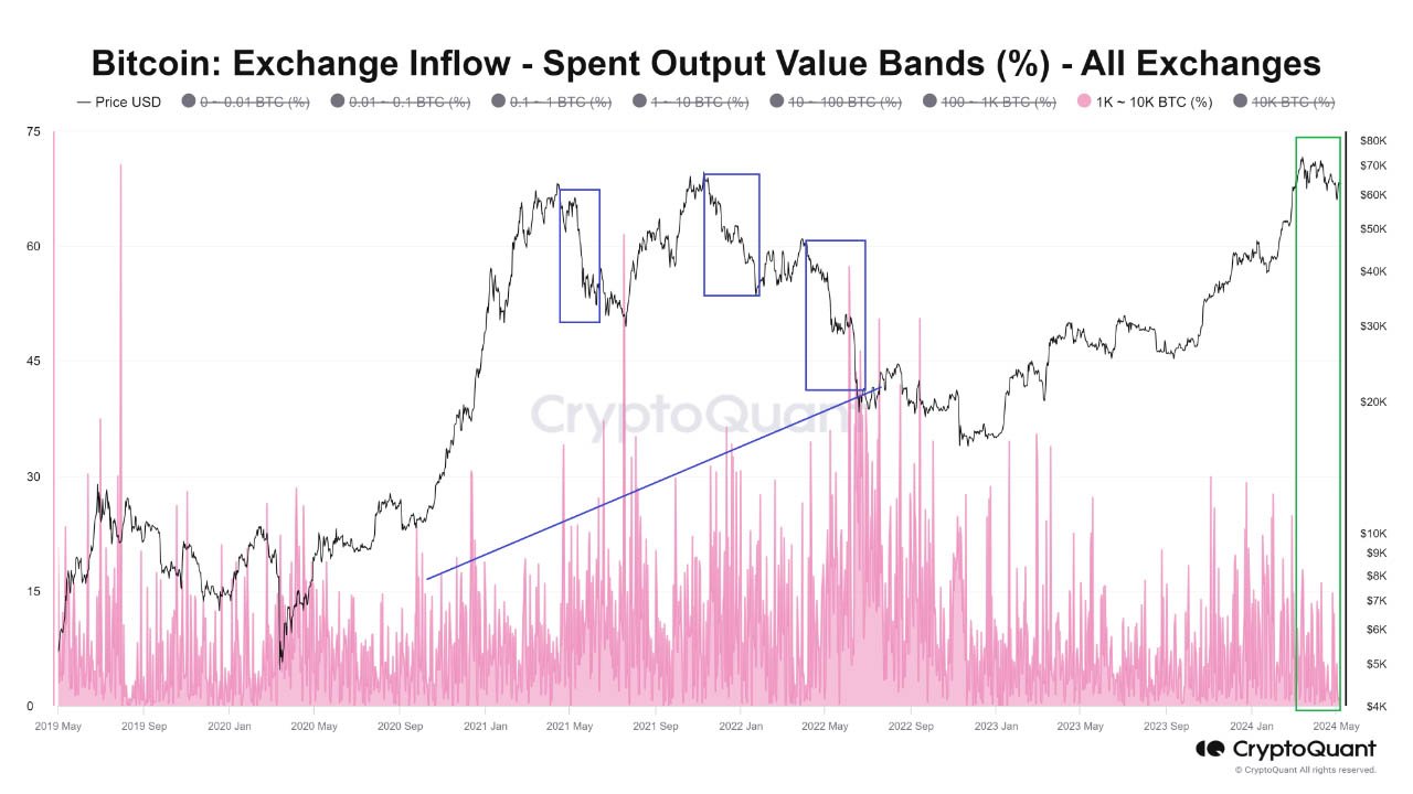 bitcoin exchange inflows