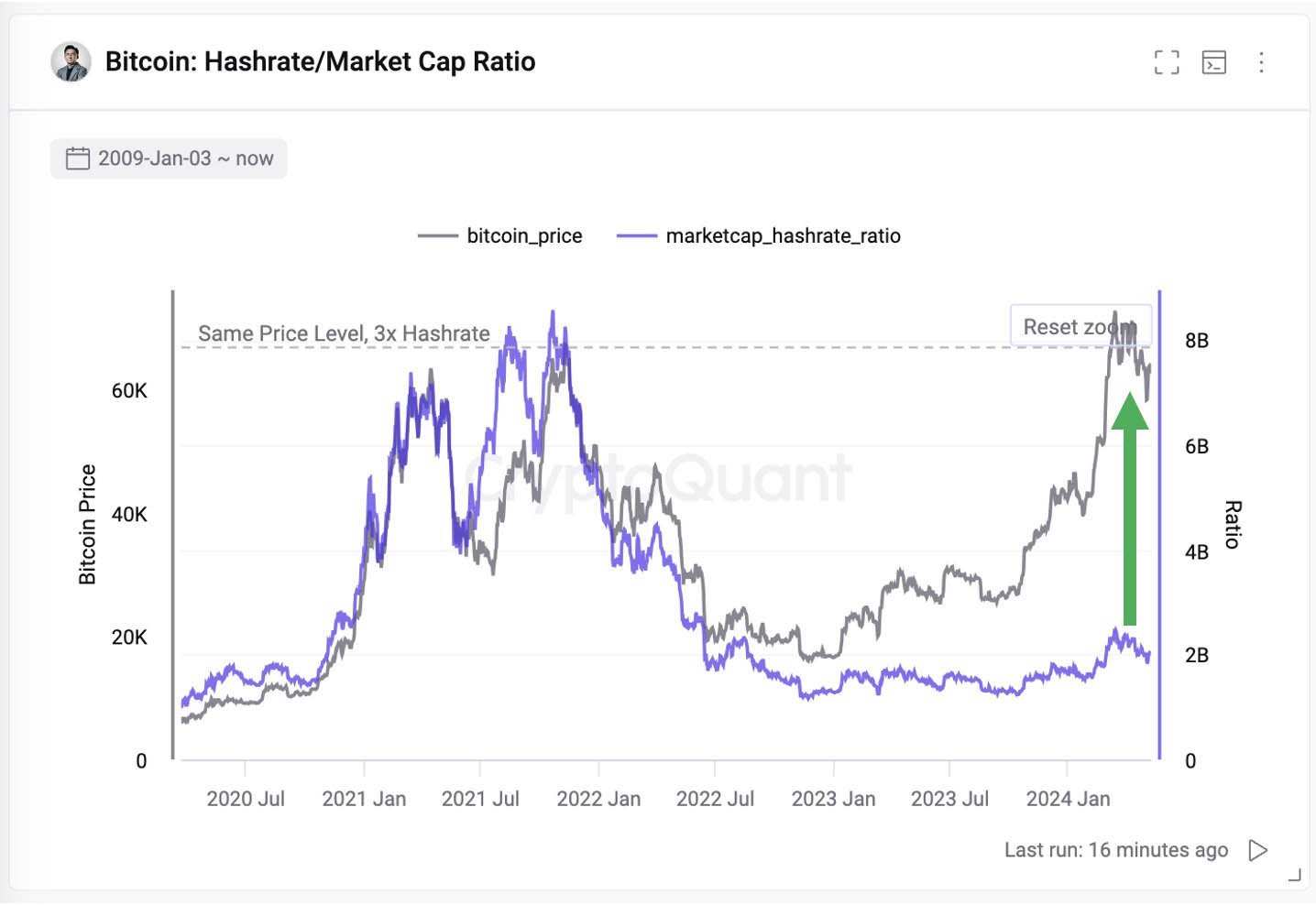 bitcoin hash rate to market cap - bitcoin surge