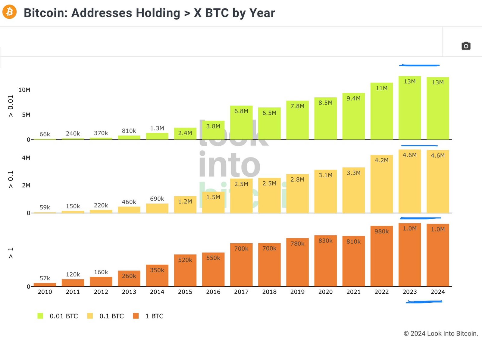 bitcoin held by addresses