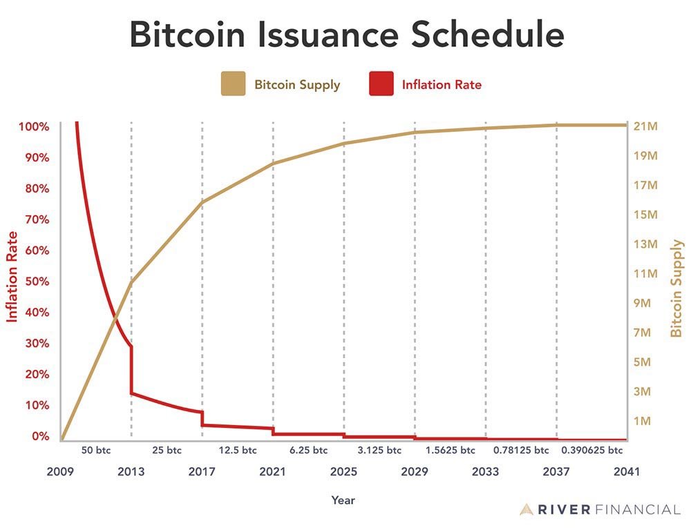 bitcoin-issuance