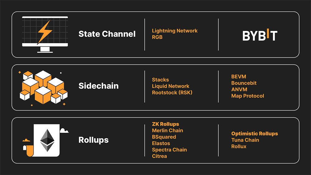 bitcoin layer 2 solutions