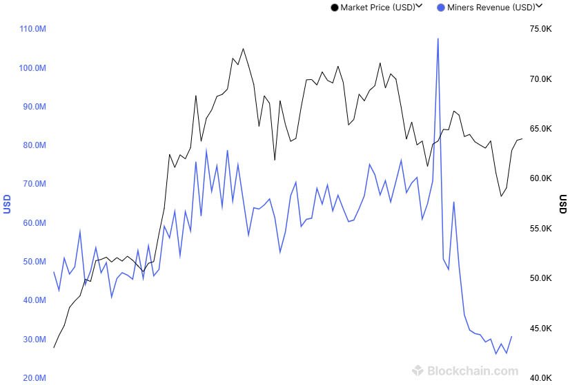 bitcoin miners revenue