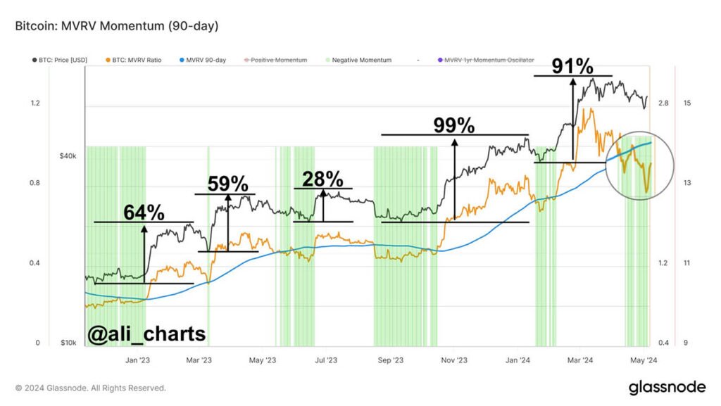 bitcoin mvrv momentum