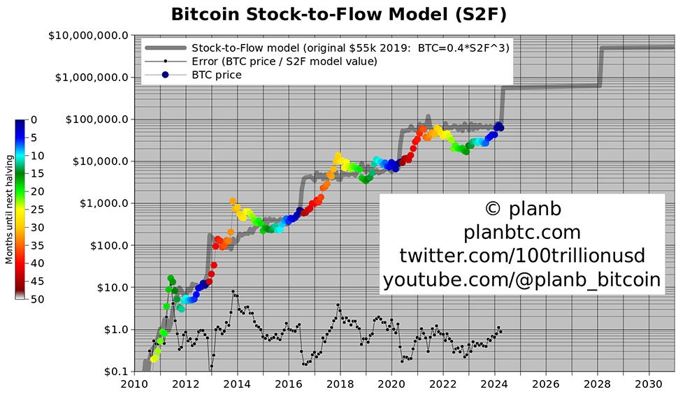 bitcoin stock-to-flow S2F - plan b bitcoin