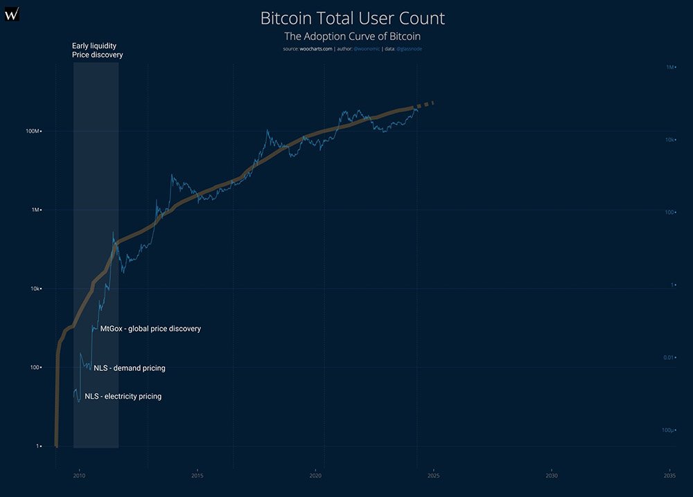 bitcoin total user count