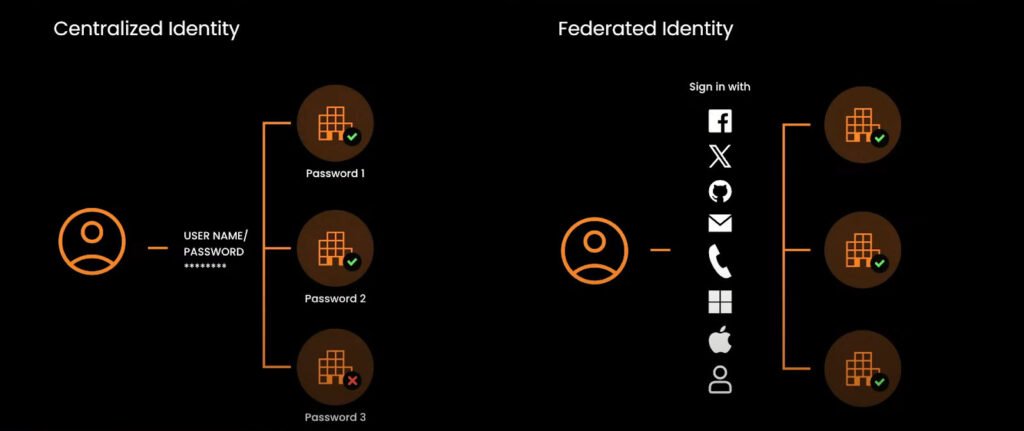 centralized identity federated identity - Decentralized Identity