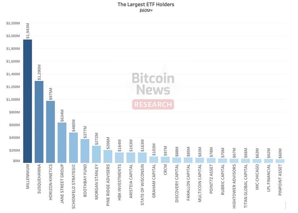 chart of largest bitcoin etf holders